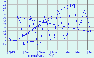 Graphique des tempratures prvues pour Saint-Sauveur-d
