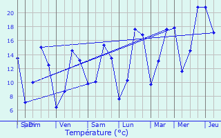 Graphique des tempratures prvues pour Troisvierges