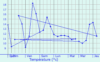 Graphique des tempratures prvues pour Sainte-Marie-sur-Ouche