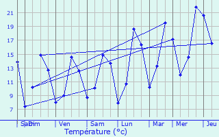 Graphique des tempratures prvues pour Fauvillers