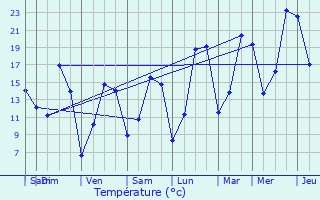 Graphique des tempratures prvues pour Egheze