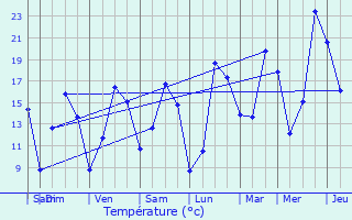 Graphique des tempratures prvues pour Saint-Romain-de-Colbosc