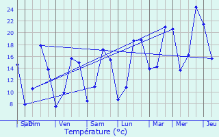 Graphique des tempratures prvues pour Auneuil