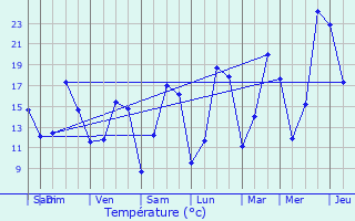 Graphique des tempratures prvues pour Steenbecque