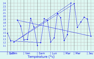 Graphique des tempratures prvues pour Voissay