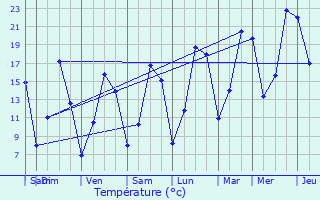 Graphique des tempratures prvues pour Saint-Michel