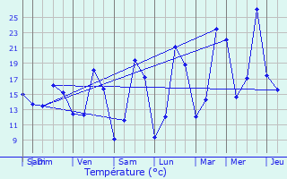 Graphique des tempratures prvues pour Saint-Amand-Magnazeix