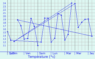 Graphique des tempratures prvues pour Saint-Jean-d