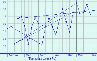 Graphique des tempratures prvues pour Sainte-Marie-de-R