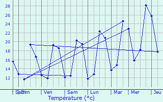 Graphique des tempratures prvues pour Juranon