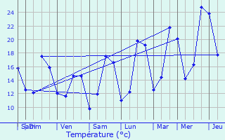 Graphique des tempratures prvues pour Rouvroy