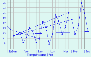 Graphique des tempratures prvues pour Sainte-Marie-aux-Mines