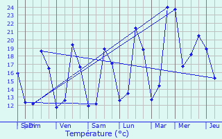 Graphique des tempratures prvues pour Saint-Romain-de-Benet