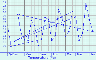 Graphique des tempratures prvues pour Veyre-Monton