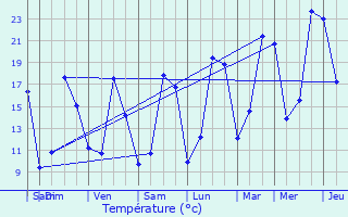 Graphique des tempratures prvues pour Saint-tienne-sur-Suippe