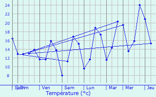 Graphique des tempratures prvues pour Mont-Saint-Jean