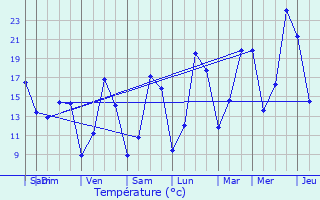 Graphique des tempratures prvues pour Essarois