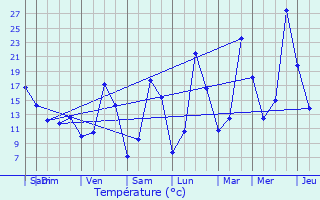 Graphique des tempratures prvues pour Chtelard