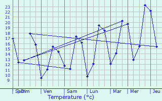 Graphique des tempratures prvues pour Chenois