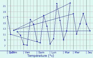 Graphique des tempratures prvues pour Montbel