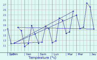 Graphique des tempratures prvues pour Ermont