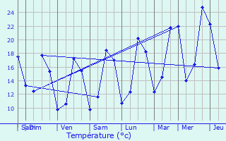 Graphique des tempratures prvues pour Joigny