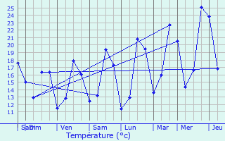Graphique des tempratures prvues pour Quatzenheim