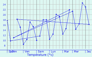 Graphique des tempratures prvues pour La Chapelle-Rablais