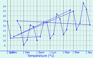 Graphique des tempratures prvues pour Montargis