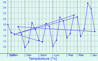 Graphique des tempratures prvues pour Vy-le-Ferroux