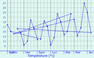 Graphique des tempratures prvues pour Sainte-Marie-en-Chaux