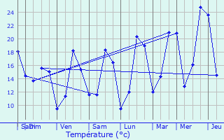 Graphique des tempratures prvues pour Hurecourt