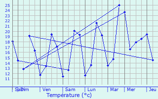 Graphique des tempratures prvues pour Courpignac