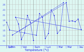 Graphique des tempratures prvues pour Saint-Romain-la-Virve