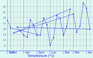 Graphique des tempratures prvues pour Steinsoultz