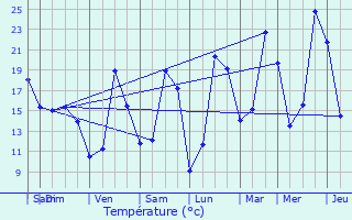 Graphique des tempratures prvues pour Vyans-le-Val