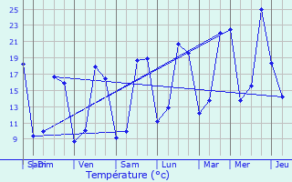 Graphique des tempratures prvues pour Saint-Pierre-Montlimart