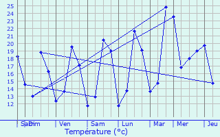 Graphique des tempratures prvues pour Saint-Aubin-de-Blaye