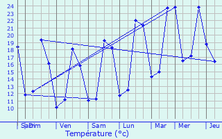 Graphique des tempratures prvues pour Jou-ls-Tours