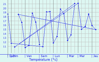 Graphique des tempratures prvues pour Saint-Avaugourd-des-Landes