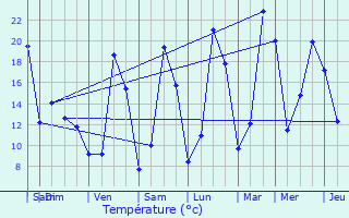 Graphique des tempratures prvues pour Saint-Bonnet-de-Chirac