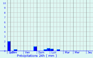 Graphique des précipitations prvues pour Coltines