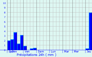 Graphique des précipitations prvues pour Coisevaux