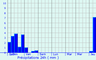 Graphique des précipitations prvues pour Senargent-Mignafans