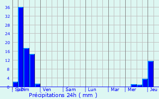 Graphique des précipitations prvues pour Abre