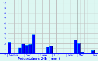 Graphique des précipitations prvues pour Musson
