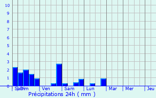 Graphique des précipitations prvues pour Gillonnay