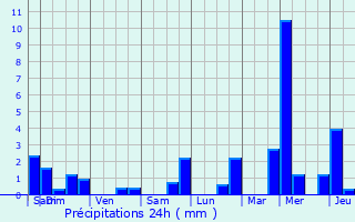 Graphique des précipitations prvues pour Sainte-Luce