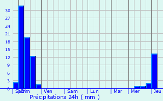 Graphique des précipitations prvues pour Lalonquette