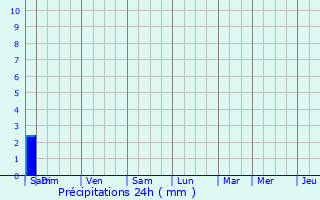 Graphique des précipitations prvues pour Le Ban-Saint-Martin